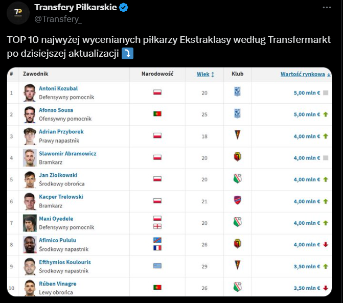TOP 10 najwyżej wycenianych piłkarzy Ekstraklasy po AKTUALIZACJI!